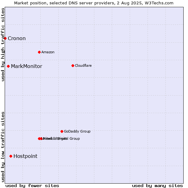 Market position of Hostpoint vs. MarkMonitor vs. Cronon