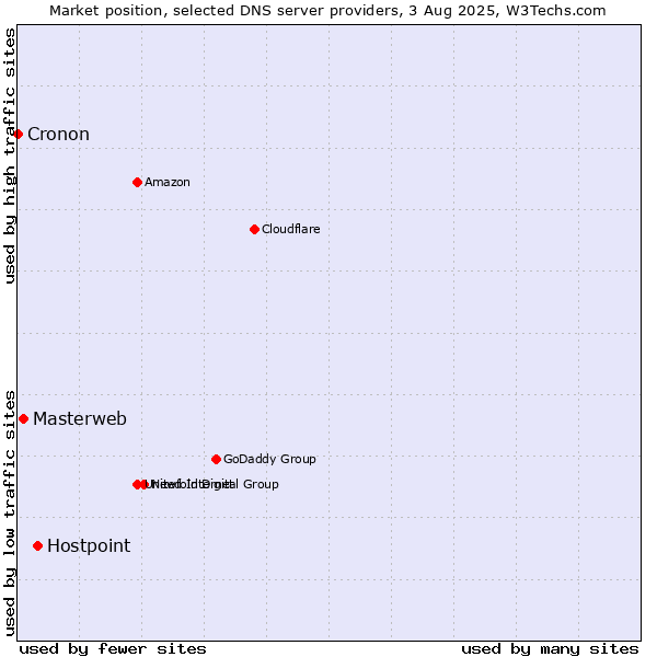 Market position of Hostpoint vs. Masterweb vs. Cronon