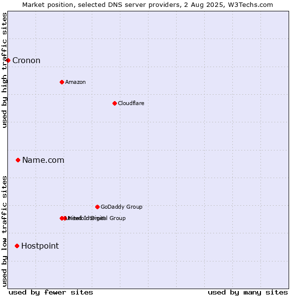 Market position of Name.com vs. Hostpoint vs. Cronon