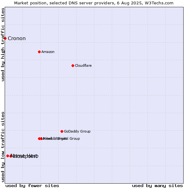 Market position of Hostpoint vs. Name Hero vs. Cronon