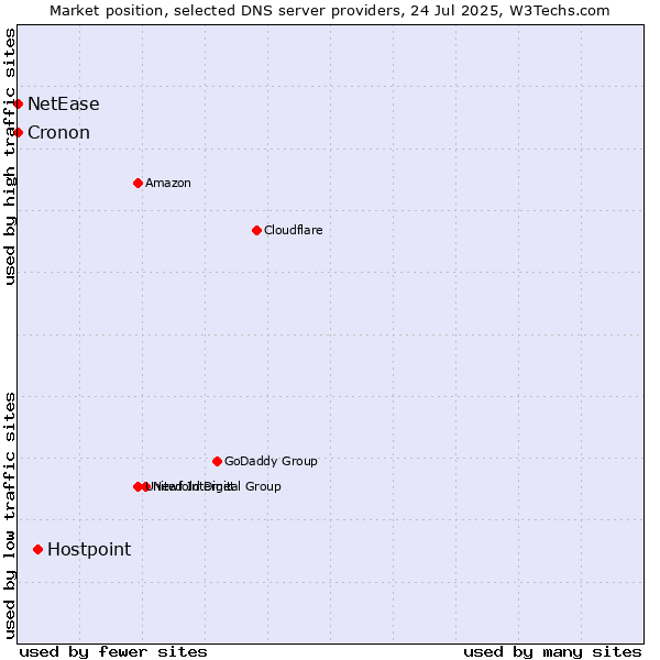Market position of Hostpoint vs. NetEase vs. Cronon