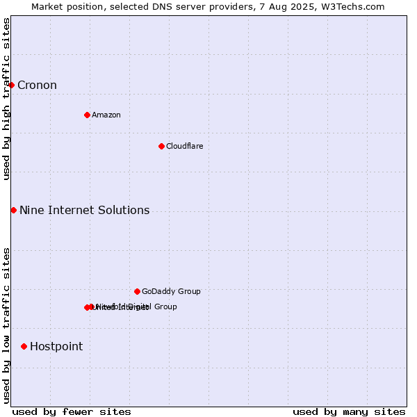 Market position of Hostpoint vs. Nine Internet Solutions vs. Cronon