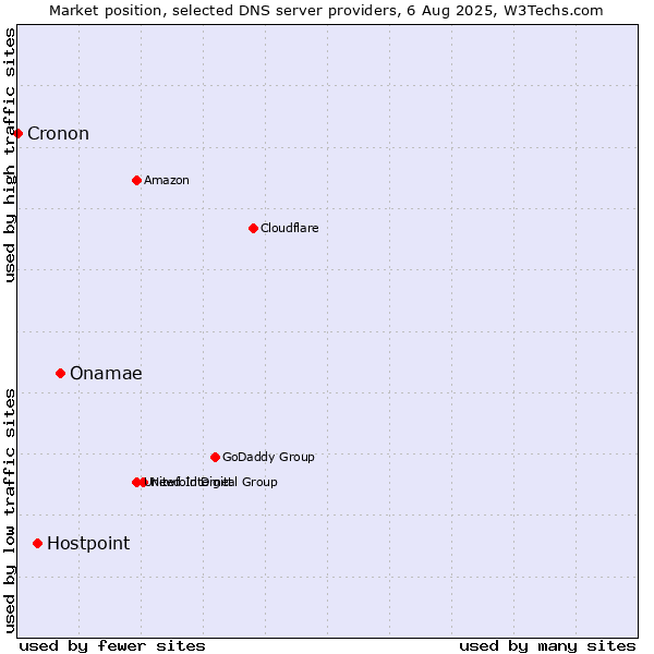 Market position of Onamae vs. Hostpoint vs. Cronon