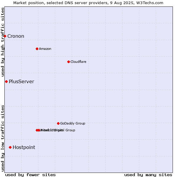 Market position of Hostpoint vs. PlusServer vs. Cronon