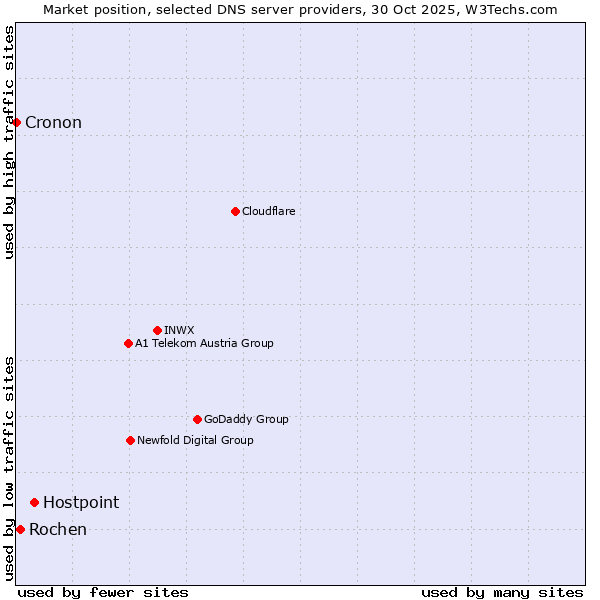 Market position of Hostpoint vs. Rochen vs. Cronon