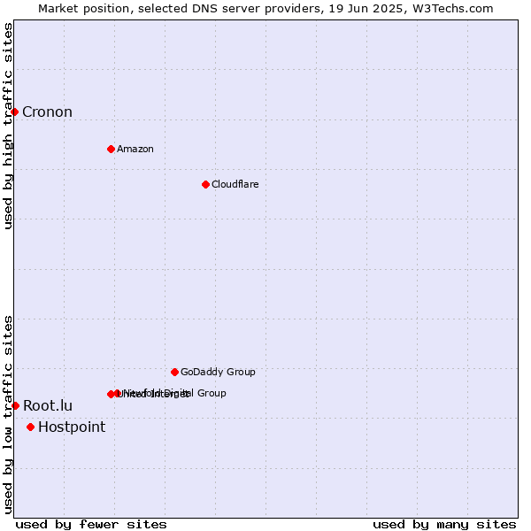 Market position of Hostpoint vs. Root.lu vs. Cronon