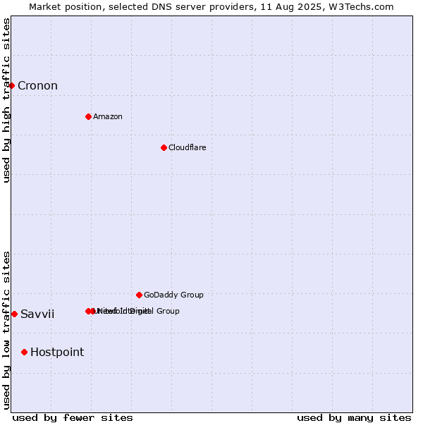 Market position of Hostpoint vs. Savvii vs. Cronon