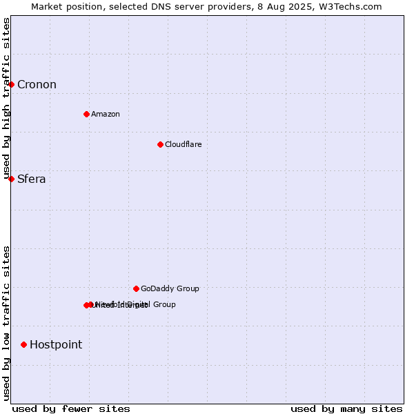Market position of Hostpoint vs. Sfera vs. Cronon