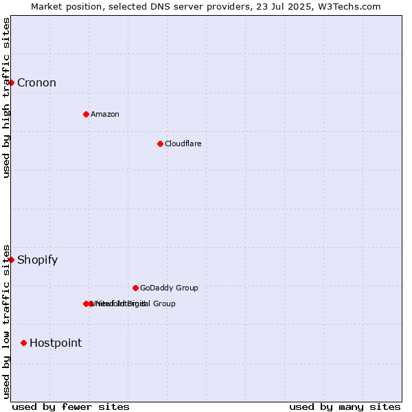 Market position of Hostpoint vs. Shopify vs. Cronon