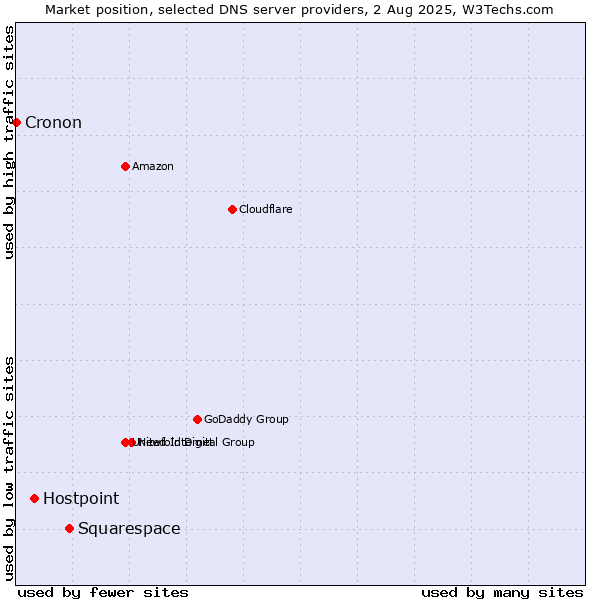 Market position of Squarespace vs. Hostpoint vs. Cronon