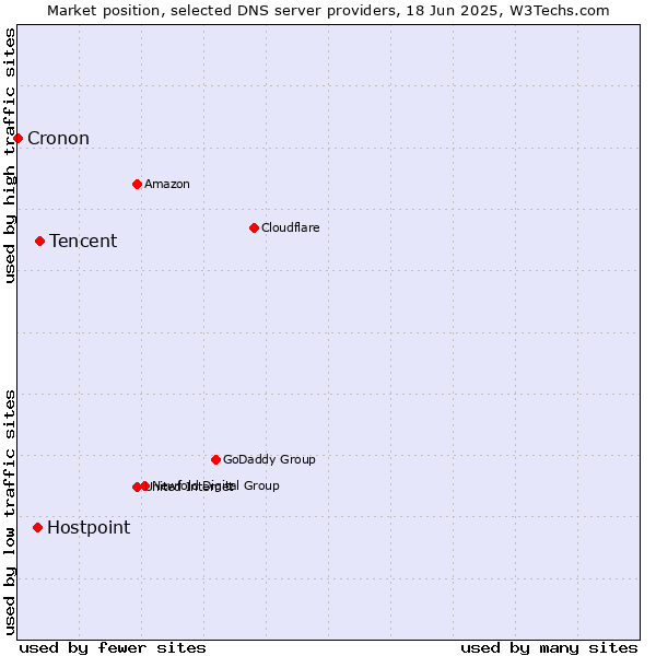 Market position of Tencent vs. Hostpoint vs. Cronon