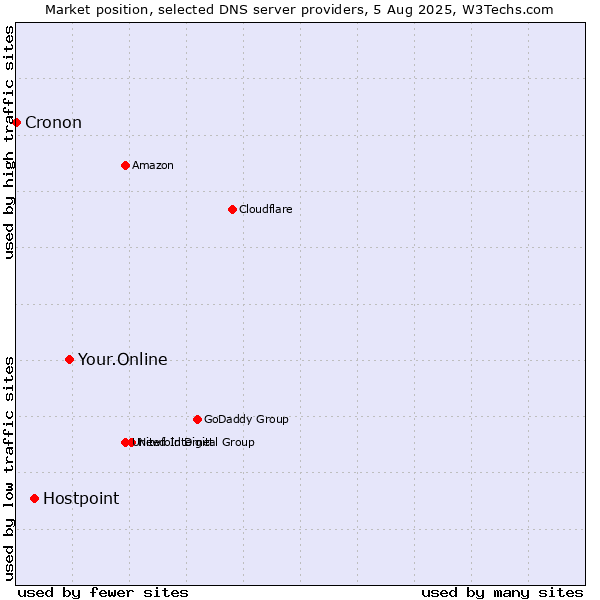 Market position of Your.Online vs. Hostpoint vs. Cronon