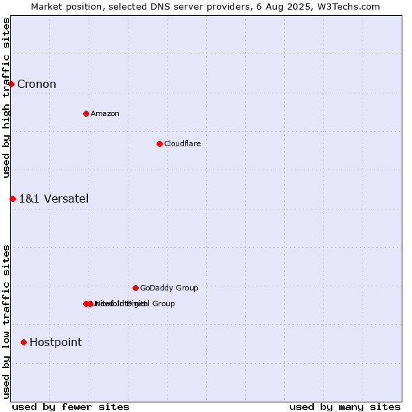 Market position of Hostpoint vs. 1&1 Versatel vs. Cronon