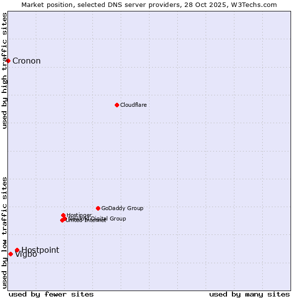 Market position of Hostpoint vs. Vigbo vs. Cronon