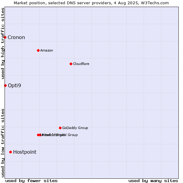 Market position of Hostpoint vs. Opti9 vs. Cronon