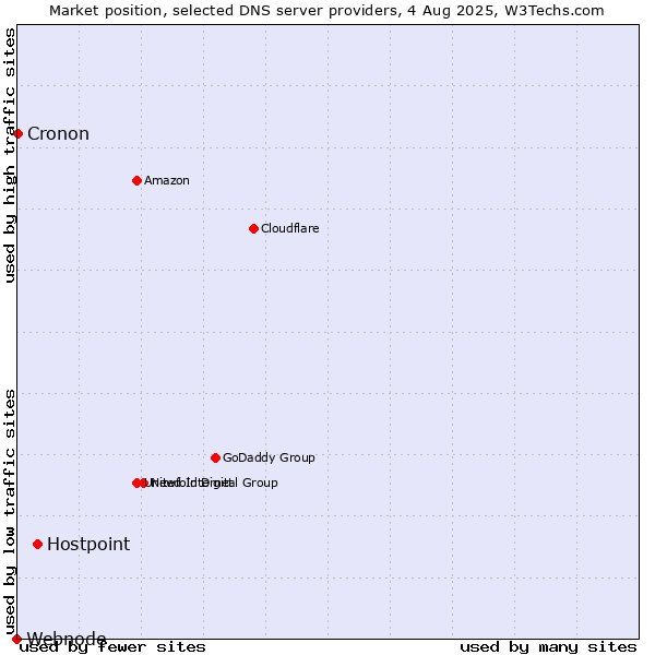 Market position of Hostpoint vs. Cronon vs. Webnode