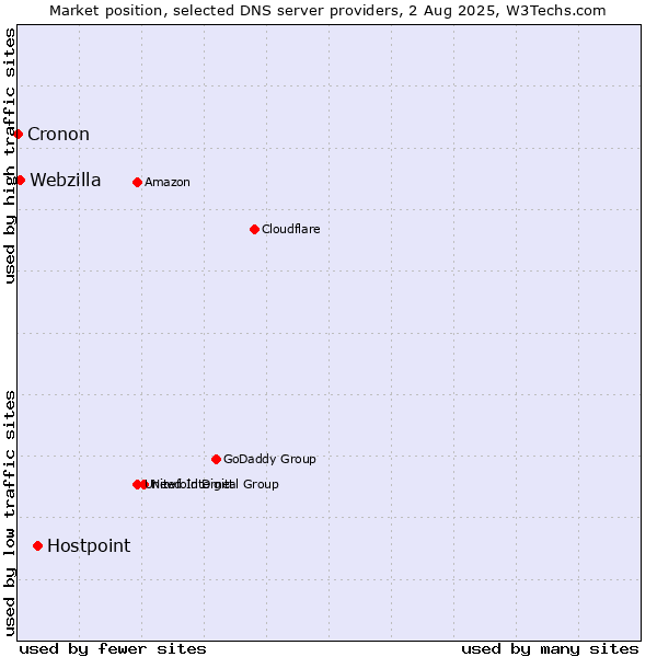 Market position of Hostpoint vs. Webzilla vs. Cronon