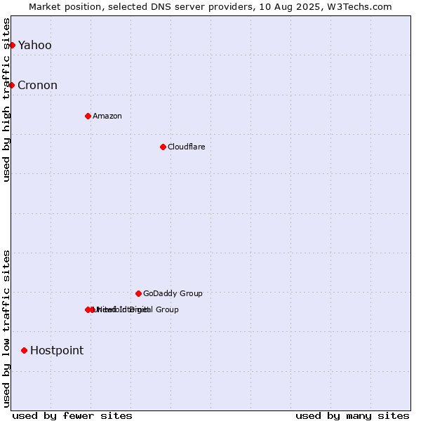 Market position of Hostpoint vs. Yahoo vs. Cronon