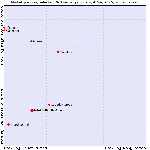 Market position of Hostpoint vs. Zoho vs. Cronon