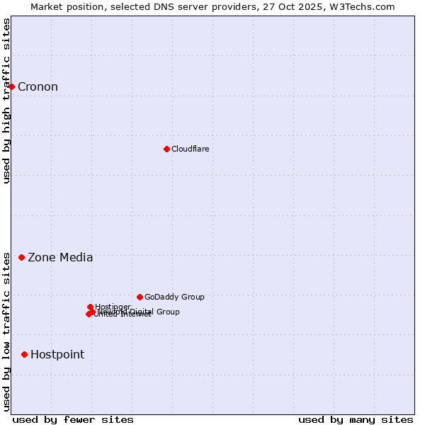 Market position of Hostpoint vs. Zone Media vs. Cronon
