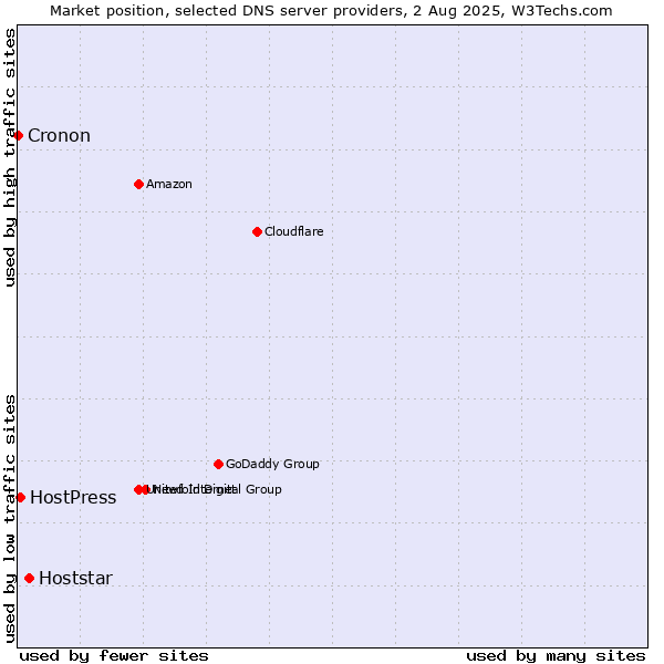 Market position of Hoststar vs. HostPress vs. Cronon