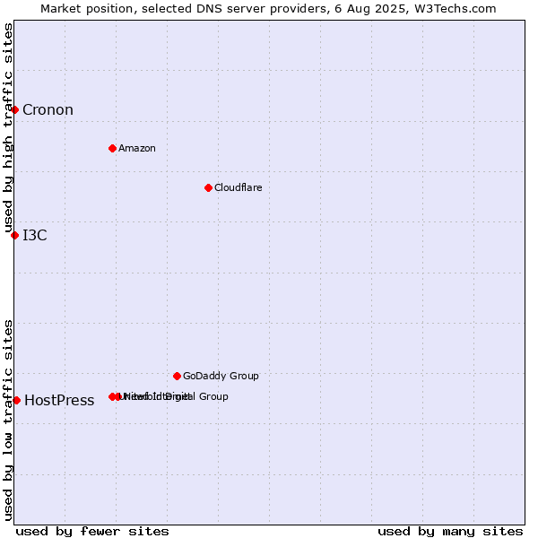 Market position of HostPress vs. I3C vs. Cronon