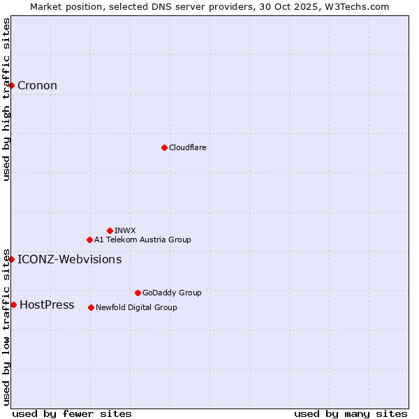 Market position of HostPress vs. ICONZ-Webvisions vs. Cronon