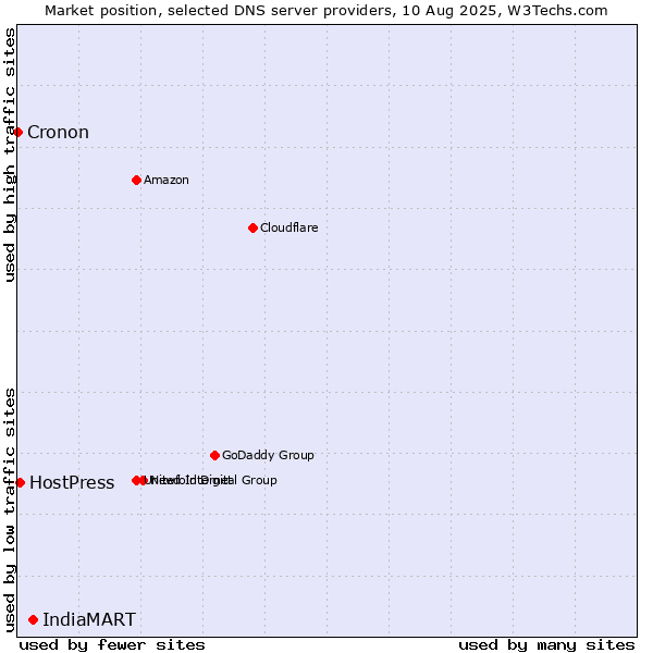 Market position of IndiaMART vs. HostPress vs. Cronon