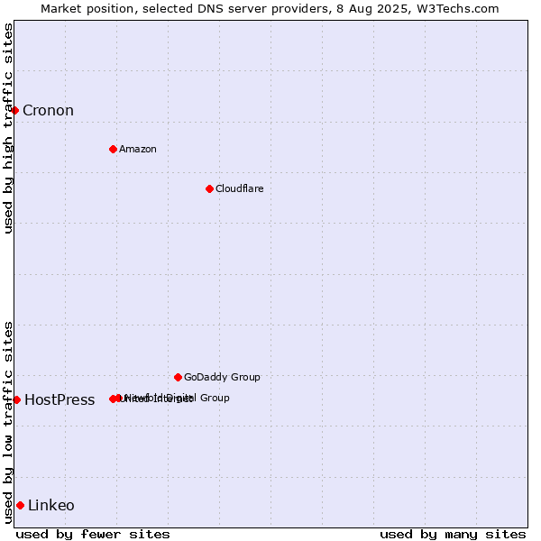 Market position of Linkeo vs. HostPress vs. Cronon