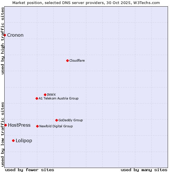 Market position of Lolipop vs. HostPress vs. Cronon