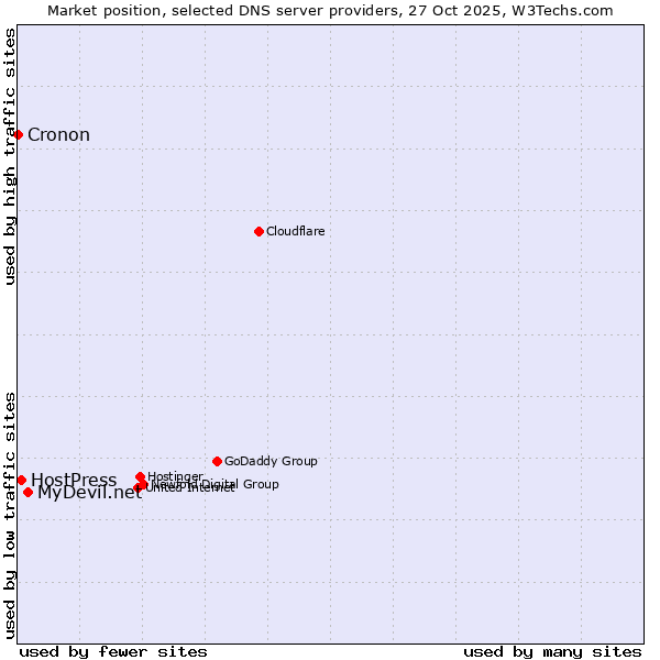 Market position of MyDevil.net vs. HostPress vs. Cronon