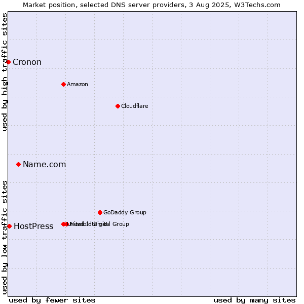 Market position of Name.com vs. HostPress vs. Cronon
