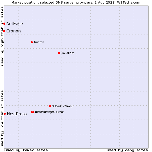 Market position of HostPress vs. NetEase vs. Cronon