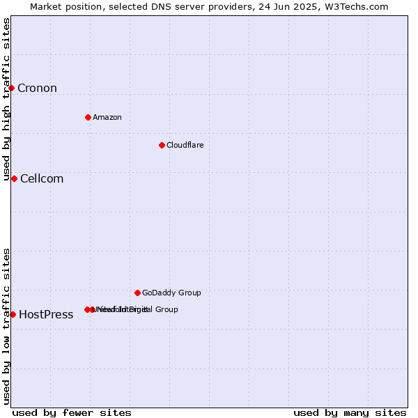 Market position of Cellcom vs. HostPress vs. Cronon