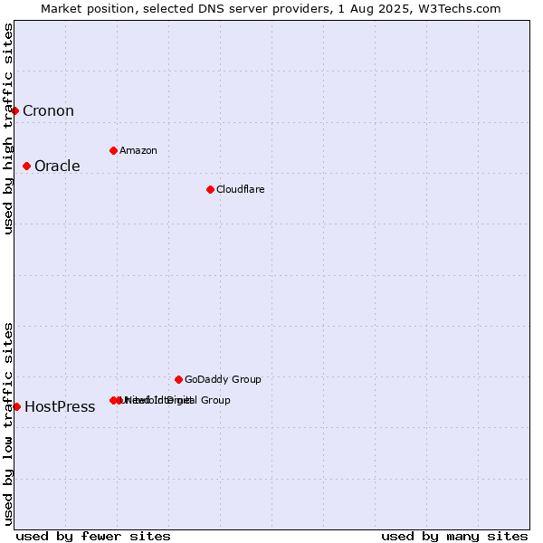 Market position of Oracle vs. HostPress vs. Cronon