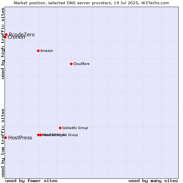 Market position of RcodeZero vs. HostPress vs. Cronon