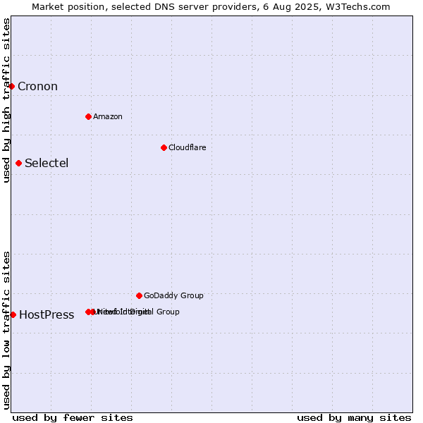 Market position of Selectel vs. HostPress vs. Cronon