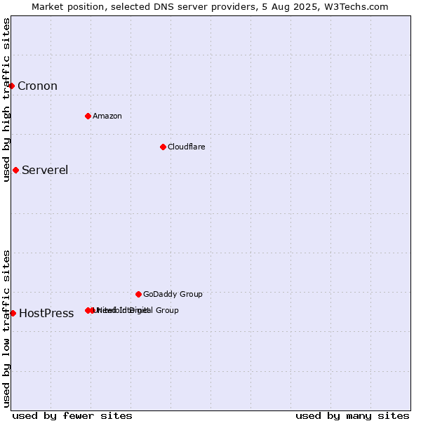 Market position of Serverel vs. HostPress vs. Cronon