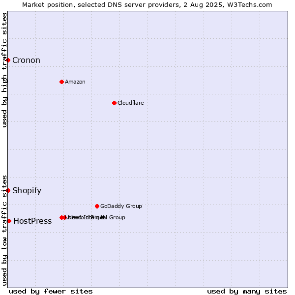 Market position of HostPress vs. Shopify vs. Cronon