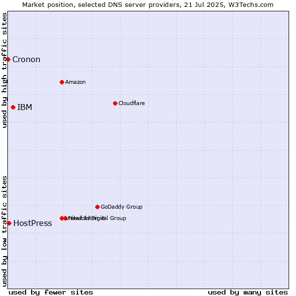 Market position of IBM vs. HostPress vs. Cronon