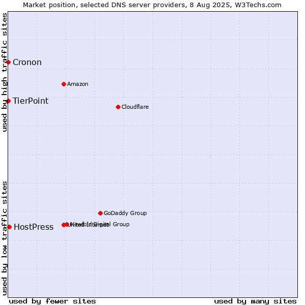 Market position of HostPress vs. TierPoint vs. Cronon