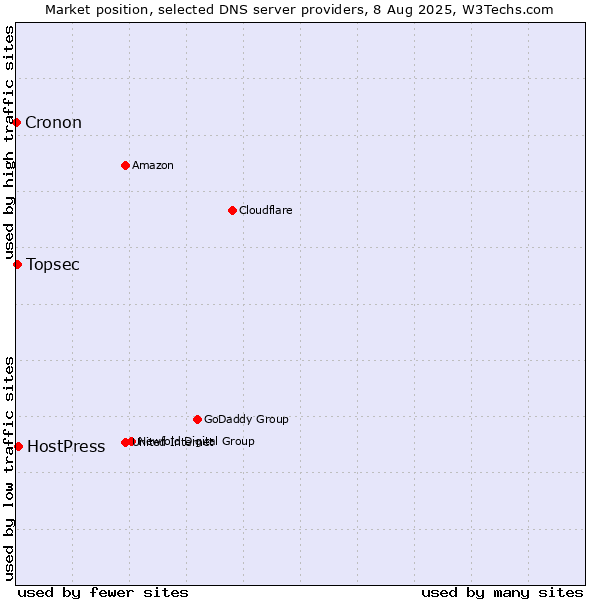 Market position of HostPress vs. Topsec vs. Cronon