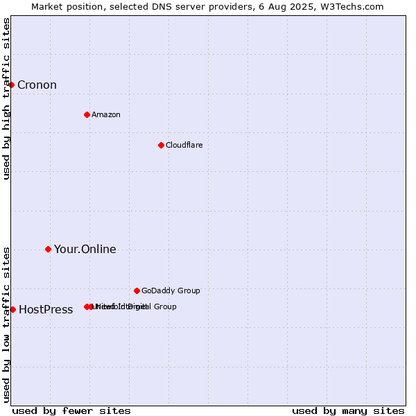 Market position of Your.Online vs. HostPress vs. Cronon