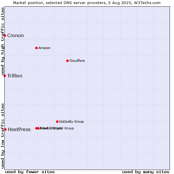 Market position of HostPress vs. Trillion vs. Cronon