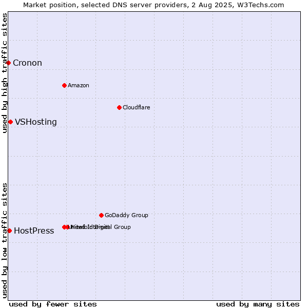 Market position of VSHosting vs. HostPress vs. Cronon