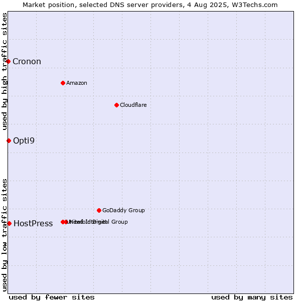 Market position of HostPress vs. Opti9 vs. Cronon