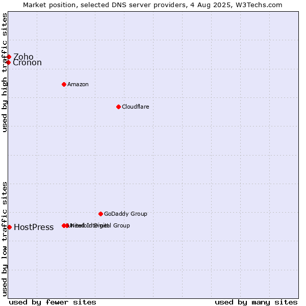 Market position of HostPress vs. Zoho vs. Cronon