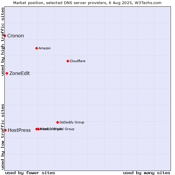 Market position of ZoneEdit vs. HostPress vs. Cronon