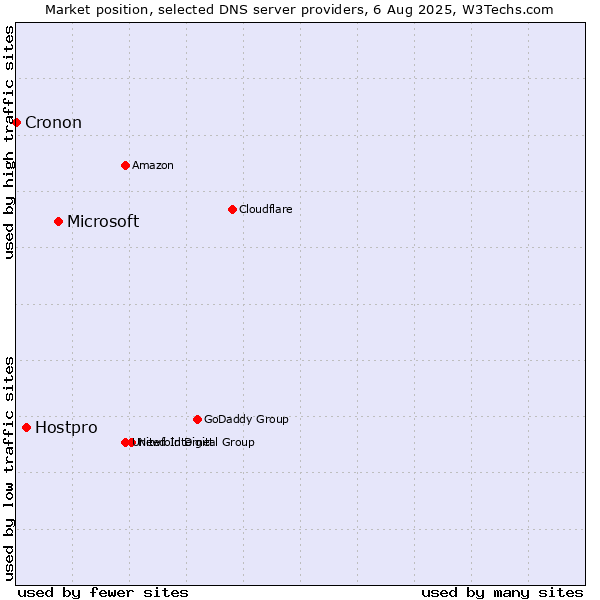 Market position of Microsoft vs. Hostpro vs. Cronon