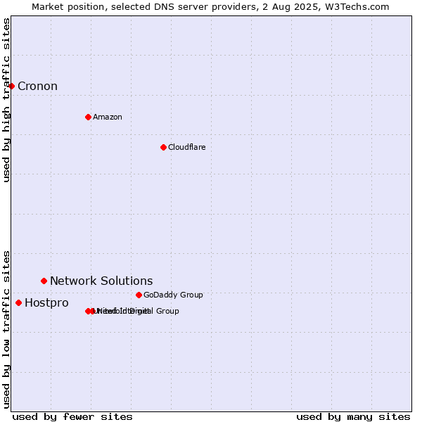 Market position of Network Solutions vs. Hostpro vs. Cronon